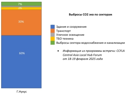 выбросы город Нукус